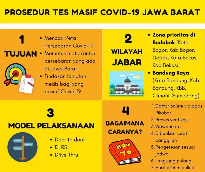 Prosedur Tes Masif COVID-19 Jawa Barat #1